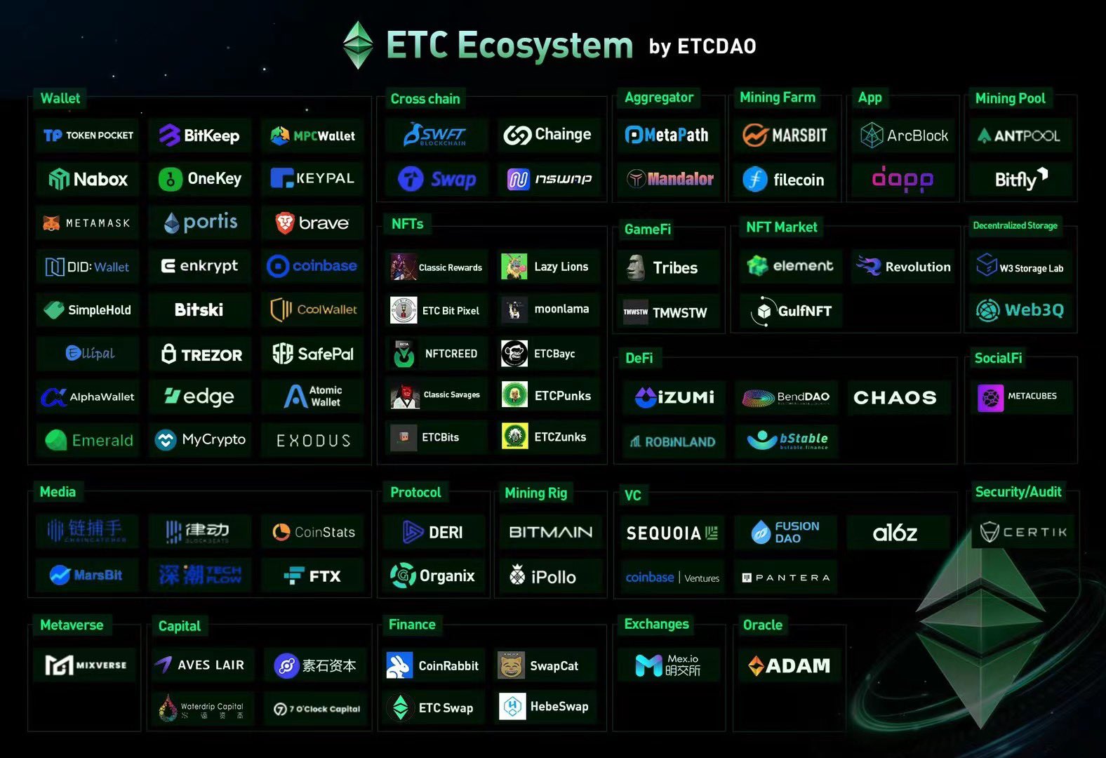ETC Dao