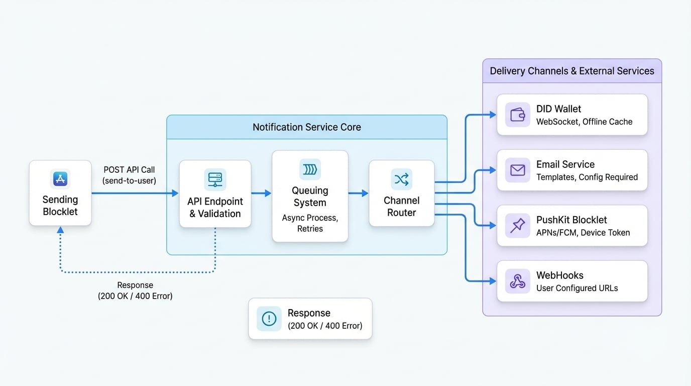 Notification Service