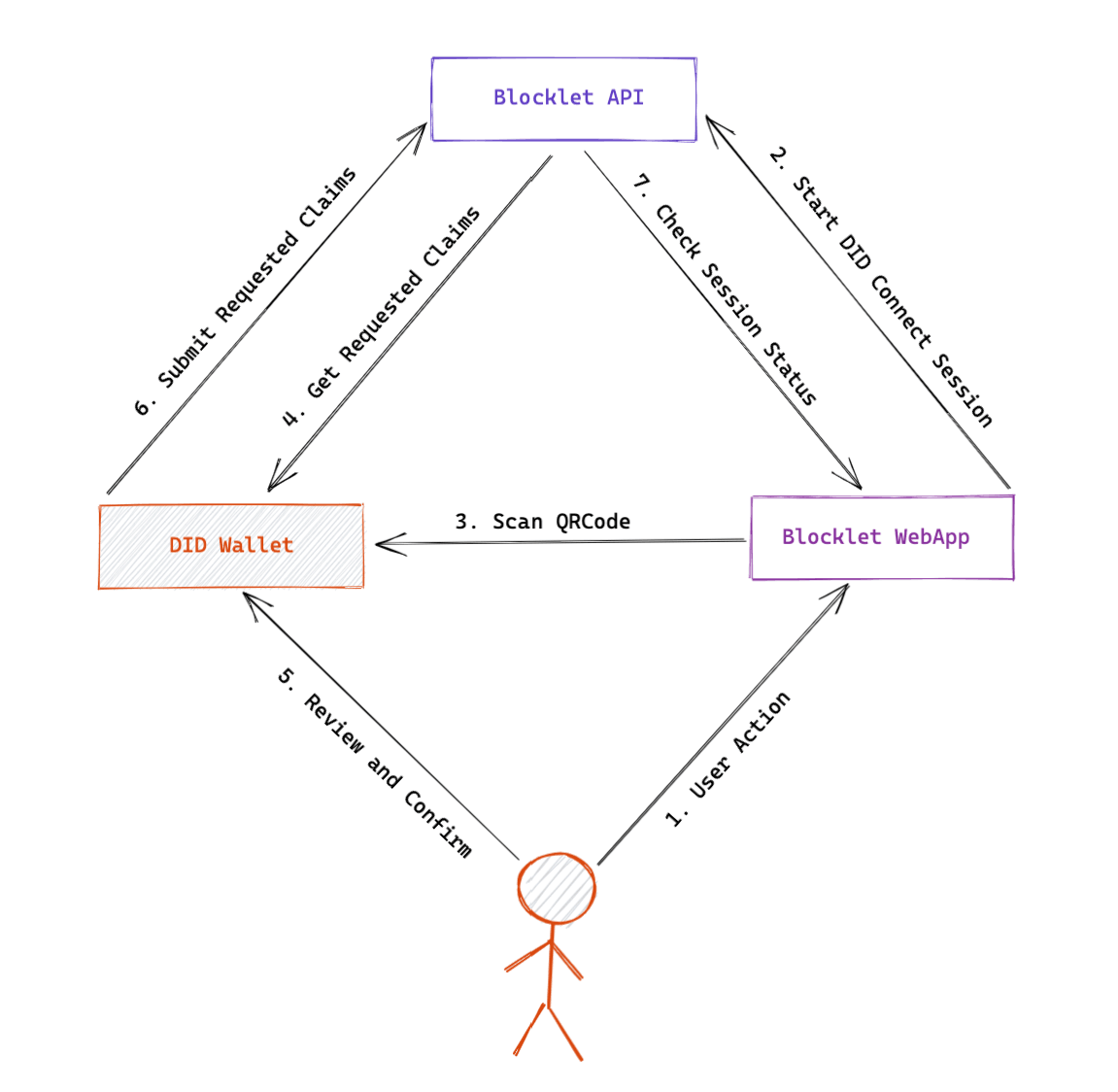 A diagram showing the DID Connect workflow between a DApp and a DID Wallet.