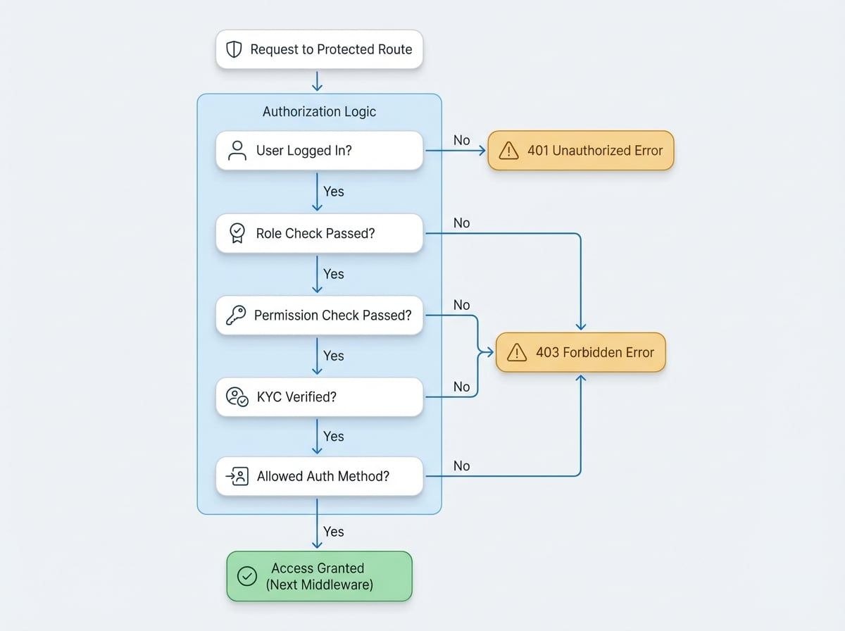 Authorization Middleware