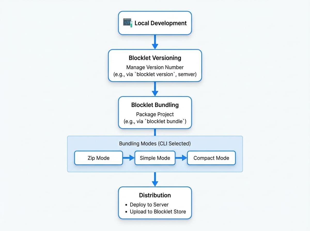 Packaging & Versioning