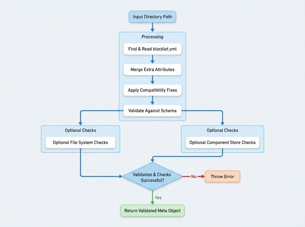 Parsing & Validation