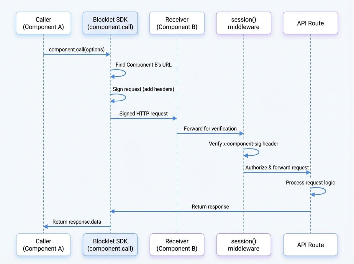Component-to-Component Communication