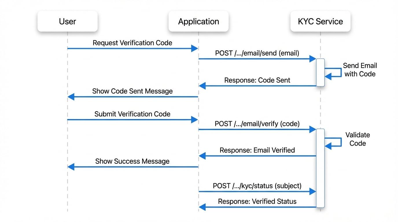 KYC Service