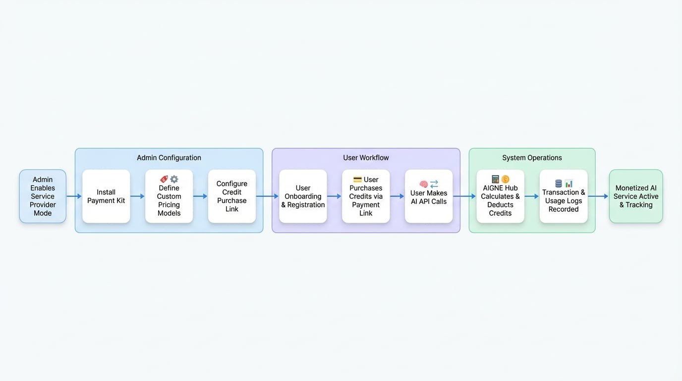 Service Provider Mode