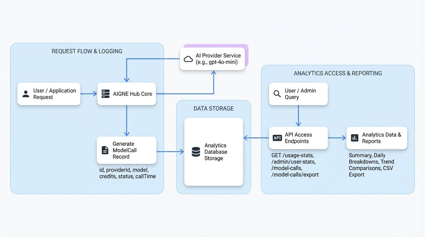 Usage & Cost Analytics