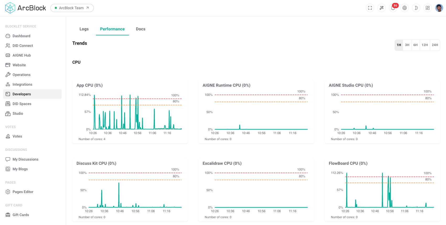 Performance Monitoring Dashboard showing CPU utilization graphs.