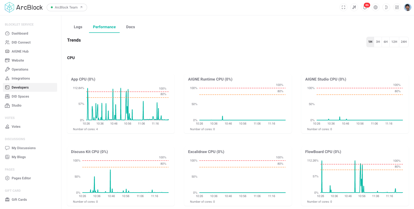 Performance monitoring dashboard displaying CPU usage graphs for various services.
