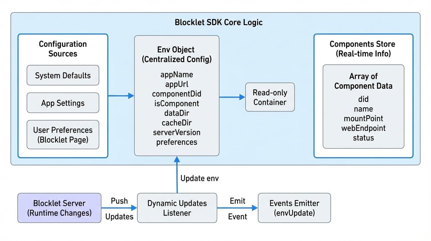 Configuration & Environment