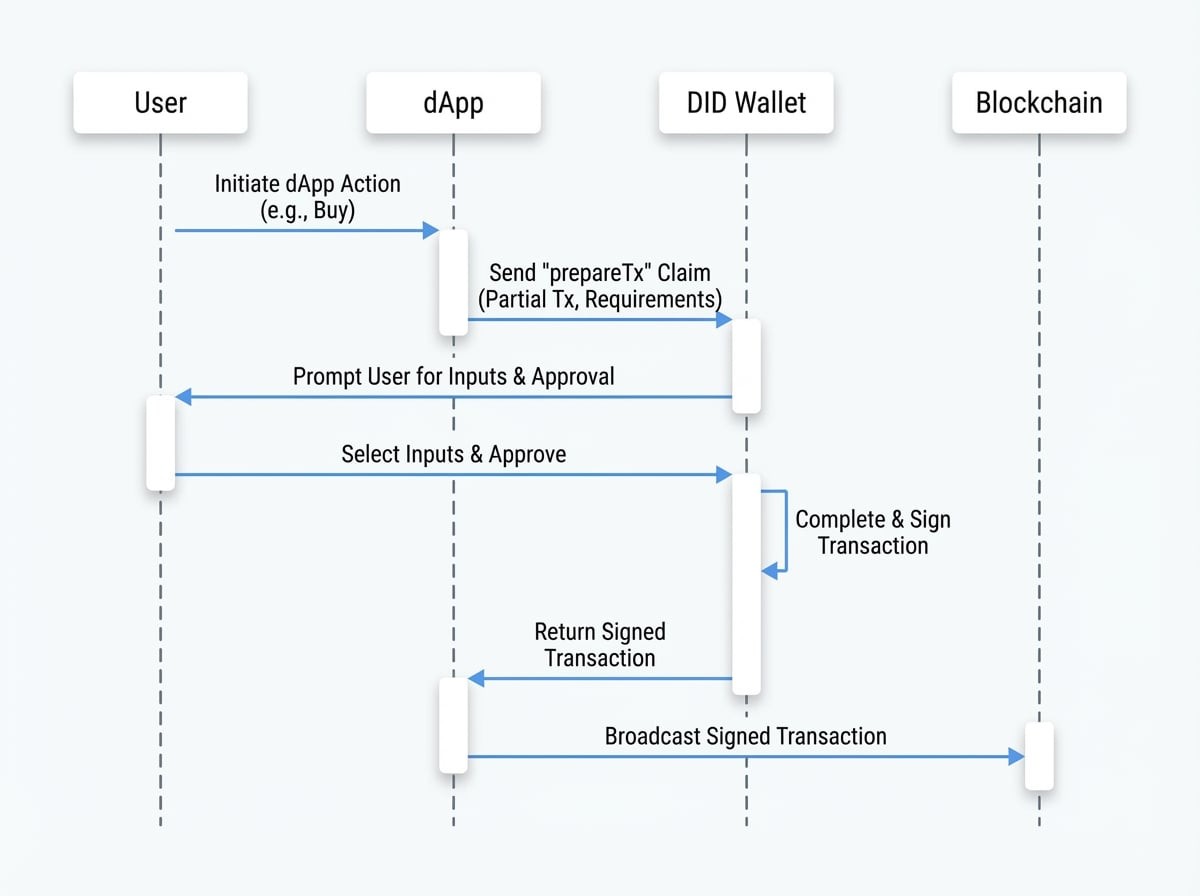 Prepare Transaction Claim