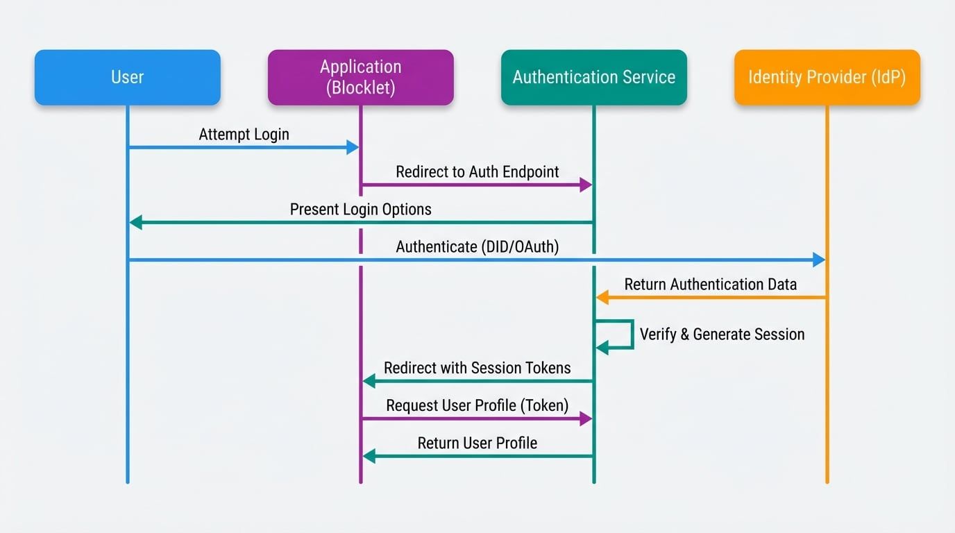 Authentication Service