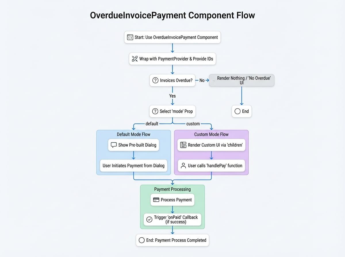 OverdueInvoicePayment