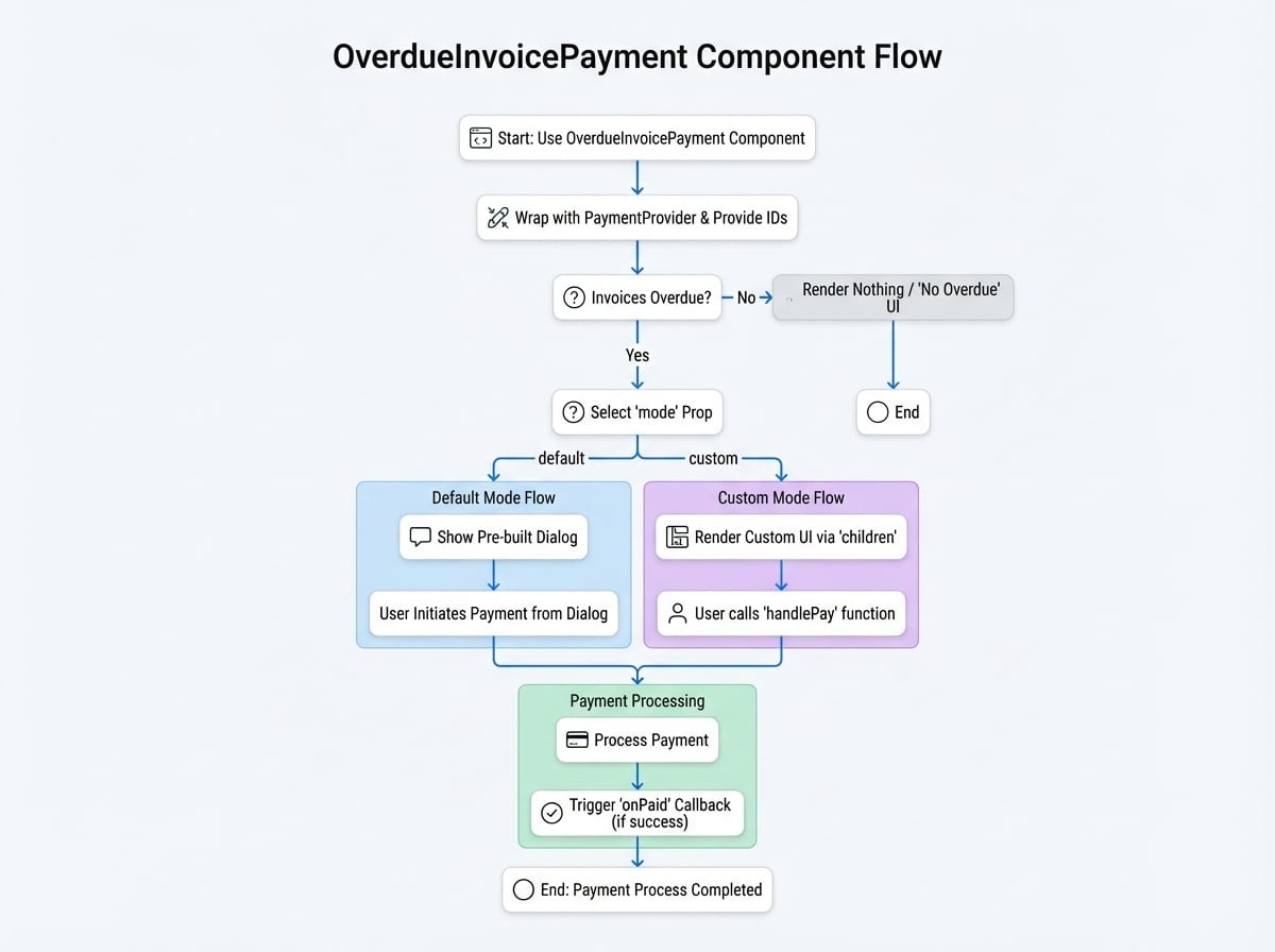 OverdueInvoicePayment