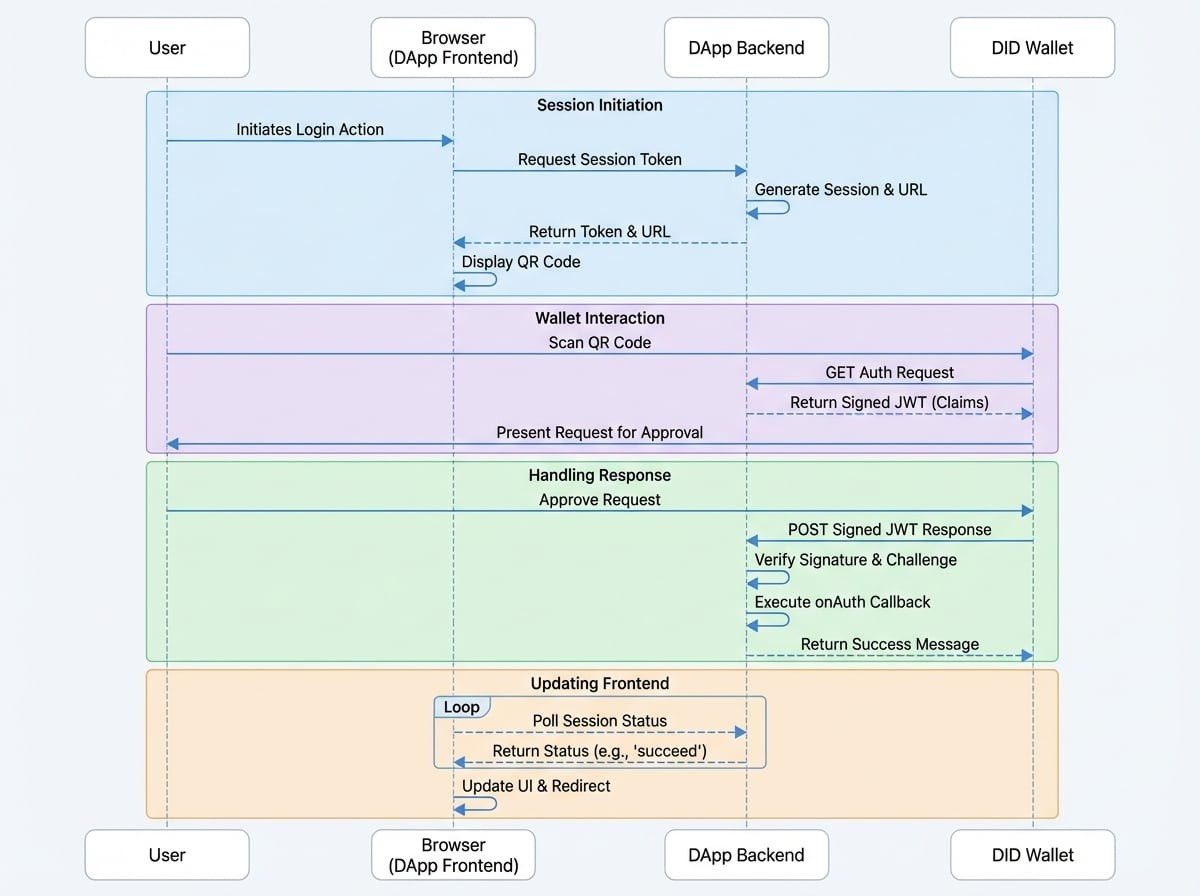 The DID Connect Workflow