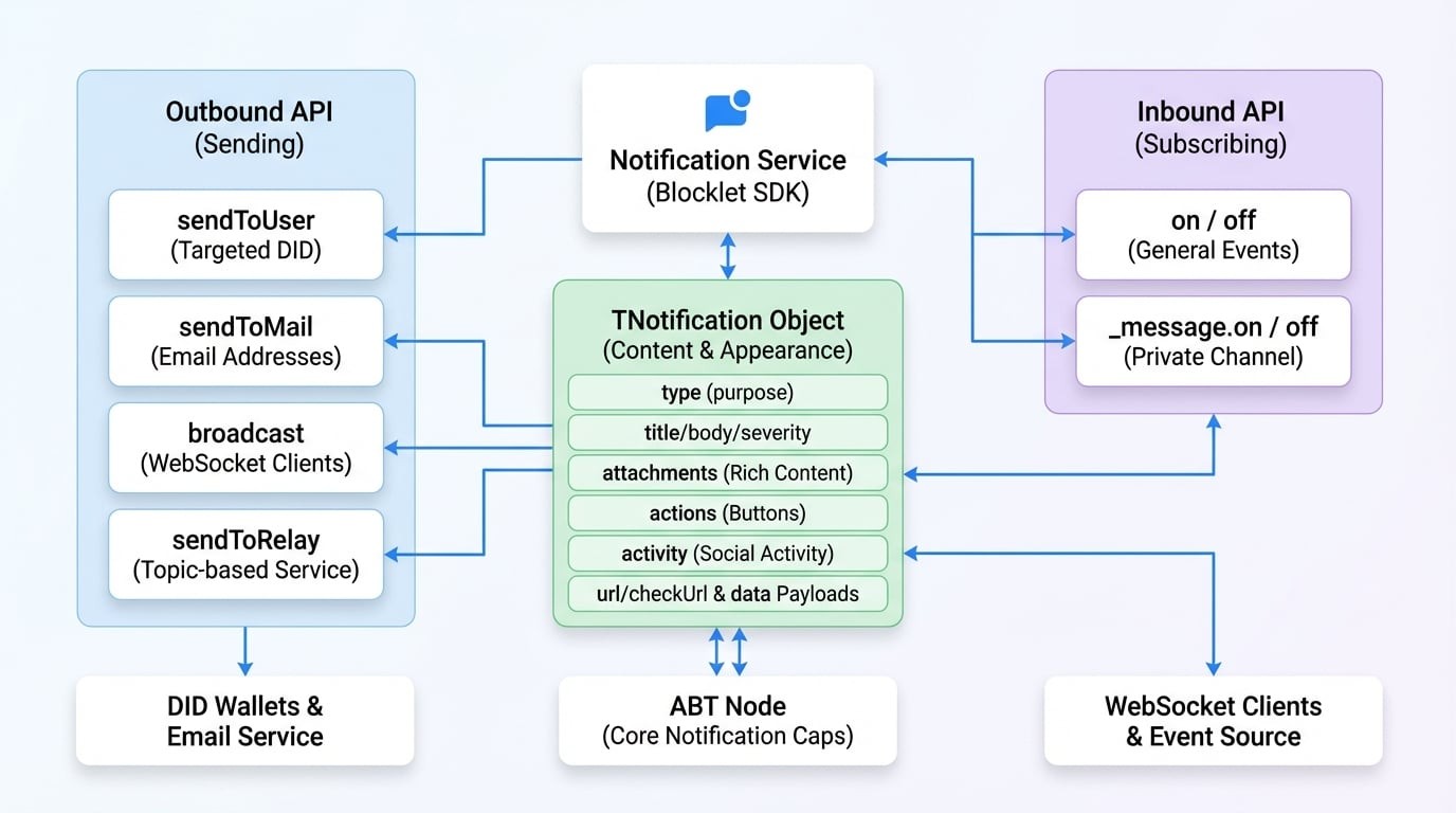 Notification Service