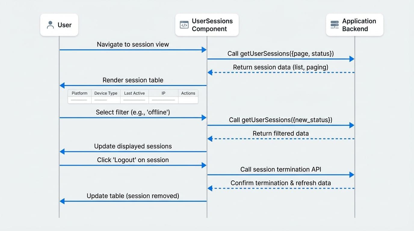 UserSessions