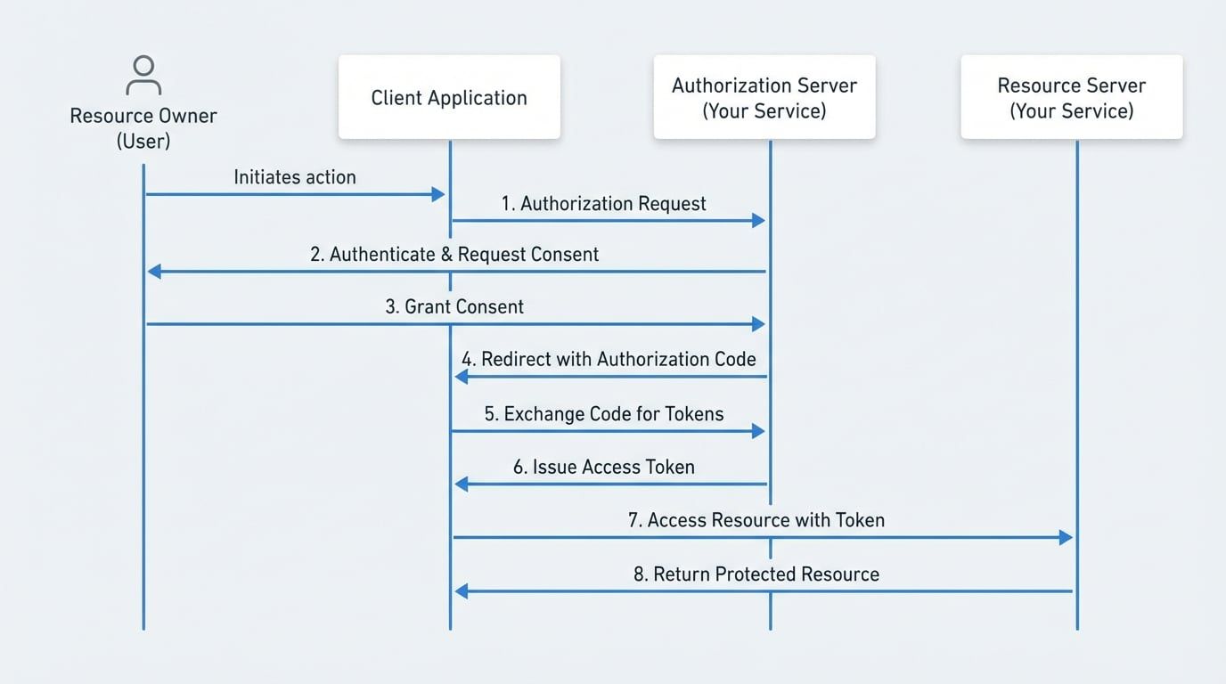 OAuth Apps