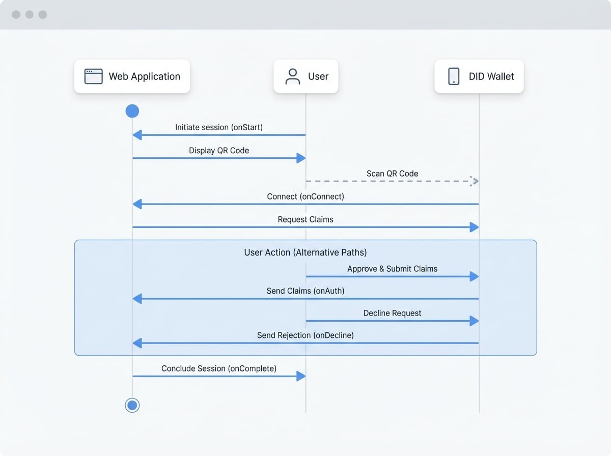 Handling Wallet Responses