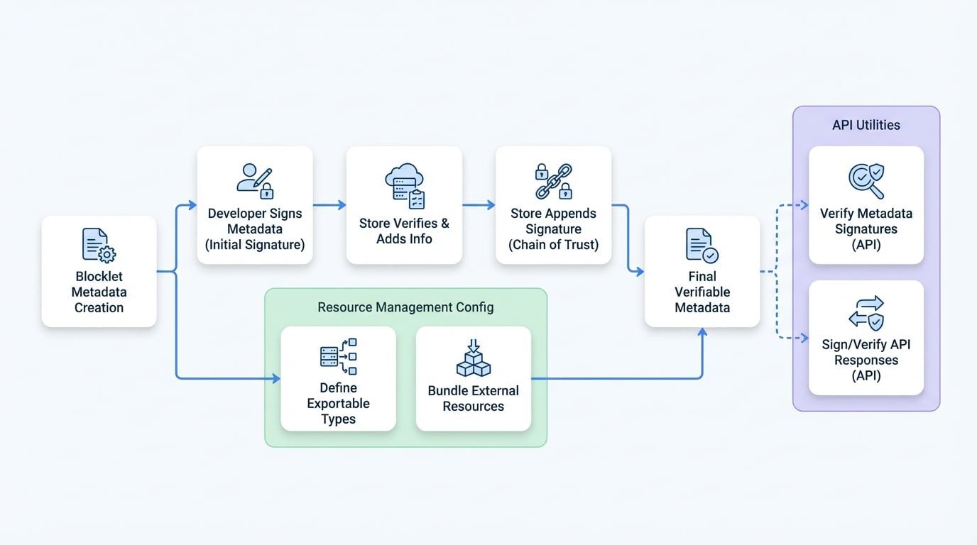 Security & Resources