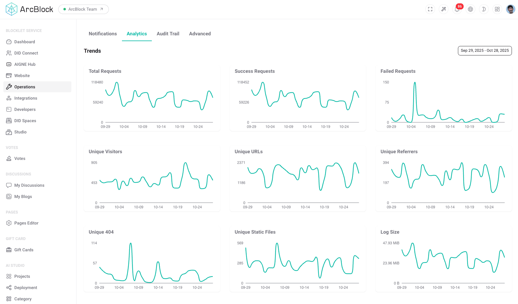 The Analytics dashboard displays key metrics in a grid of graphs.