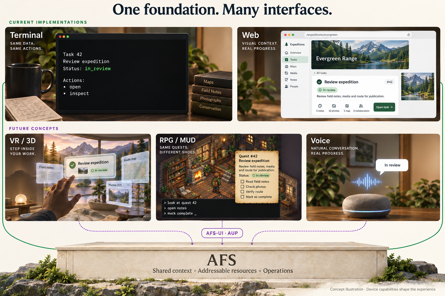 One AFS foundation connects terminal and web interfaces with envisioned VR, RPG/MUD and voice devices.