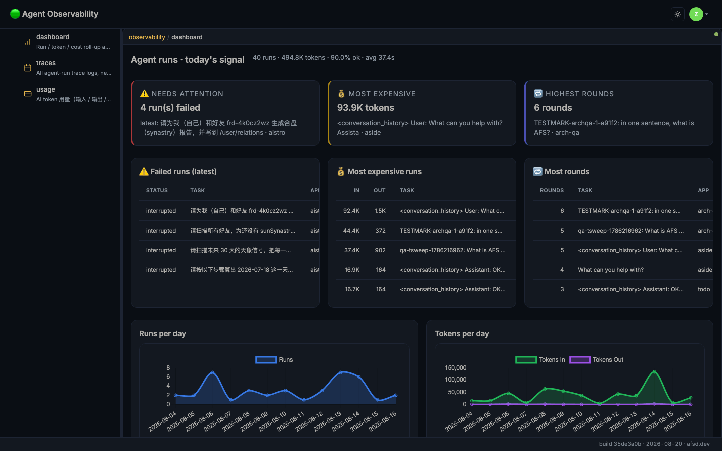 The dashboard: headline metrics, three highlight cards, three tables of outlier runs, and the runs-per-day and tokens-per-day charts