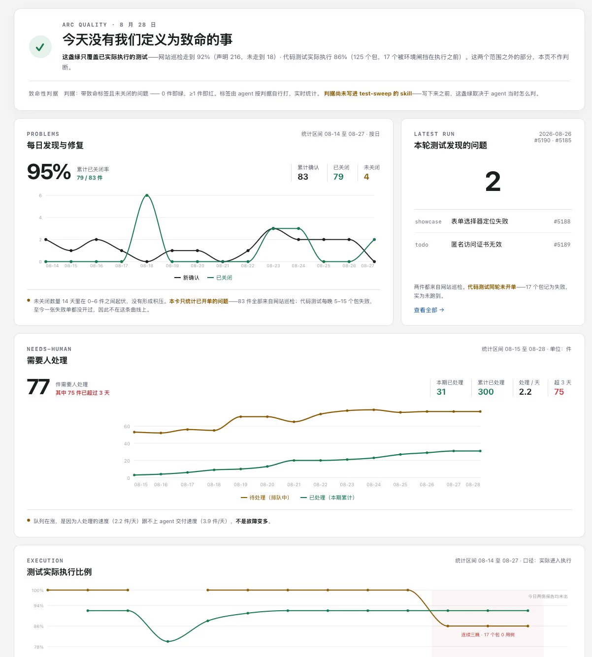 Internal quality-dashboard example showing issues found and closed, the queue needing human attention, and the proportion of tests actually executed.