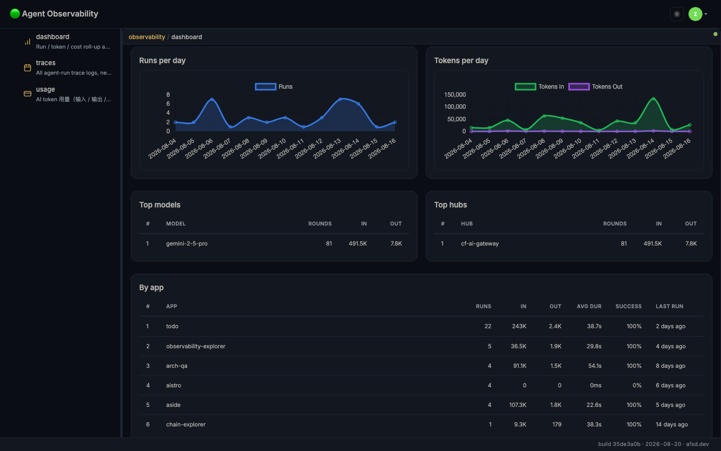 The lower half: runs-per-day and tokens-per-day charts, top models, top hubs, and the per-app roll-up with runs, tokens, average duration, success rate and last-run time