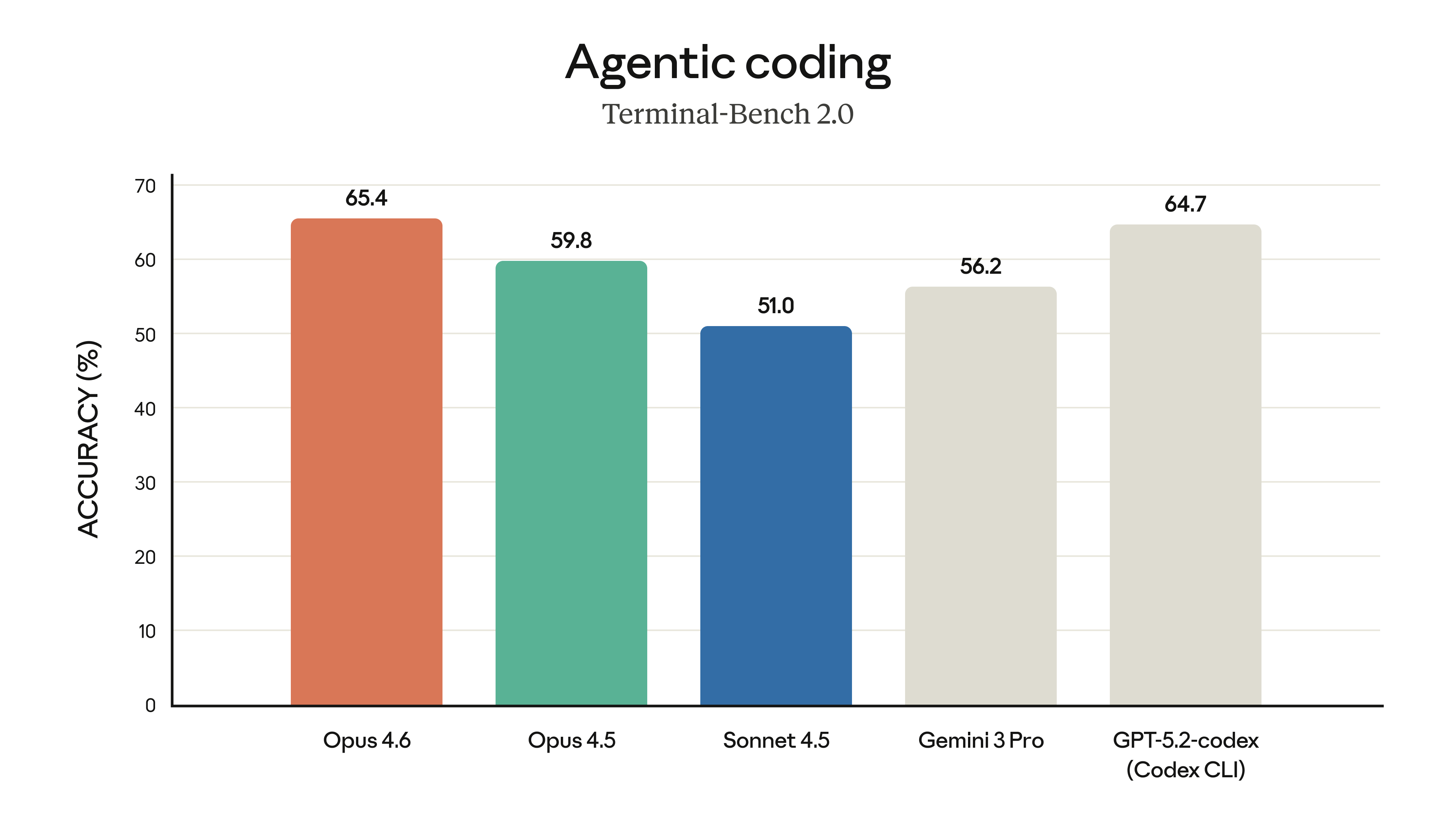 Anthropic's Terminal-Bench 2.0 comparison at the release of Opus 4.6